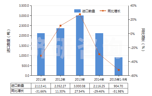 2011-2015年9月中國(guó)甲酸鹽(HS29151200)進(jìn)口量及增速統(tǒng)計(jì) 2011-2015年9月中國(guó)甲酸鹽(HS29151200)進(jìn)口量及增速統(tǒng)計(jì)
